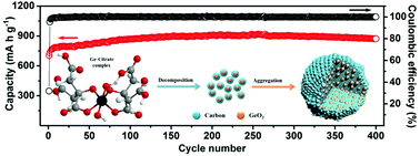 Graphical abstract: Conducting additive-free amorphous GeO2/C composite as a high capacity and long-term stability anode for lithium ion batteries