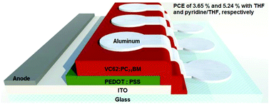 Graphical abstract: Synthesis, optical and electrochemical properties of the A–π-D–π-A porphyrin and its application as an electron donor in efficient solution processed bulk heterojunction solar cells