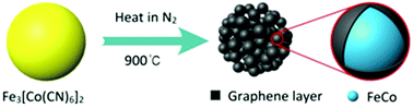 Graphical abstract: Synthesis of FeCo nanocrystals encapsulated in nitrogen-doped graphene layers for use as highly efficient catalysts for reduction reactions