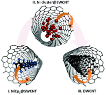 Graphical abstract: Doping of single-walled carbon nanotubes controlled via chemical transformation of encapsulated nickelocene