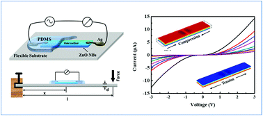 Graphical abstract: Highly efficient piezotronic strain sensors with symmetrical Schottky contacts on the monopolar surface of ZnO nanobelts