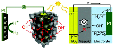 Graphical abstract: Bias-free, solar-charged electric double-layer capacitors