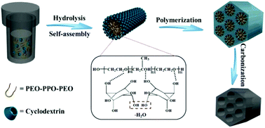 Graphical abstract: Hydrothermal synthesis of ordered mesoporous carbons from a biomass-derived precursor for electrochemical capacitors