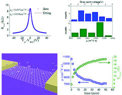 Graphical abstract: How good can CVD-grown monolayer graphene be?