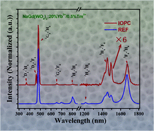 Graphical abstract: Highly improved upconversion luminescence in NaGd(WO4)2:Yb3+/Tm3+ inverse opal photonic crystals
