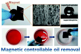 Graphical abstract: Simple synthesis of smart magnetically driven fibrous films for remote controllable oil removal