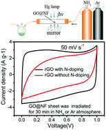 Graphical abstract: NH3 assisted photoreduction and N-doping of graphene oxide for high performance electrode materials in supercapacitors