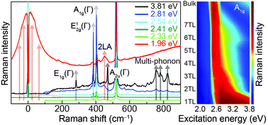 Graphical abstract: Anomalous excitonic resonance Raman effects in few-layered MoS2