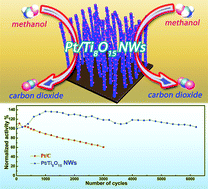 Graphical abstract: Direct synthesis of pure single-crystalline Magnéli phase Ti8O15 nanowires as conductive carbon-free materials for electrocatalysis