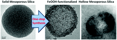 Graphical abstract: One-step synthesis of degradable T1-FeOOH functionalized hollow mesoporous silica nanocomposites from mesoporous silica spheres