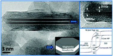 Graphical abstract: Composite nanoplatelets combining soft-magnetic iron oxide with hard-magnetic barium hexaferrite