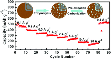 Graphical abstract: Micro-sized porous carbon spheres with ultra-high rate capability for lithium storage