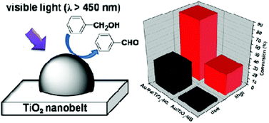 Graphical abstract: Gold and gold–palladium alloy nanoparticles on heterostructured TiO2 nanobelts as plasmonic photocatalysts for benzyl alcohol oxidation