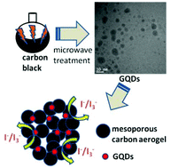 Graphical abstract: Carbon black-derived graphene quantum dots composited with carbon aerogel as a highly efficient and stable reduction catalyst for the iodide/tri-iodide couple