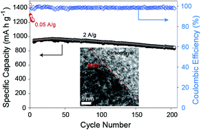 Graphical abstract: Ultrathin sandwich-like MoS2@N-doped carbon nanosheets for anodes of lithium ion batteries