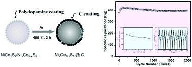 Graphical abstract: N-doped carbon coated hollow NixCo9−xS8 urchins for a high performance supercapacitor