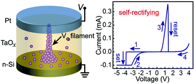 Graphical abstract: Forming-free and self-rectifying resistive switching of the simple Pt/TaOx/n-Si structure for access device-free high-density memory application