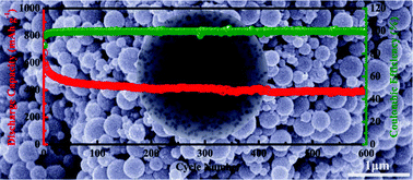 Graphical abstract: Micro-nanostructured CuO/C spheres as high-performance anode materials for Na-ion batteries