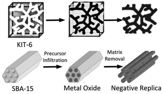 Graphical abstract: Facile preparation of ordered mesoporous MnCo2O4 for low-temperature selective catalytic reduction of NO with NH3
