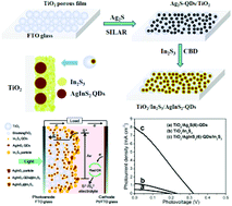 Graphical abstract: Preparation of AgInS2 quantum dot/In2S3 co-sensitized photoelectrodes by a facile aqueous-phase synthesis route and their photovoltaic performance