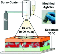 Graphical abstract: A spray-coating process for highly conductive silver nanowire networks as the transparent top-electrode for small molecule organic photovoltaics