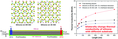 Graphical abstract: Bilateral substrate effect on the thermal conductivity of two-dimensional silicon