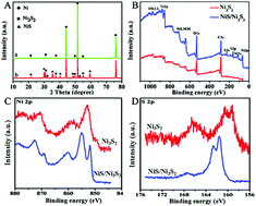 Graphical abstract: In situ synthesis of a NiS/Ni3S2 nanorod composite array on Ni foil as a FTO-free counter electrode for dye-sensitized solar cells