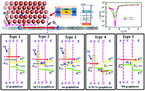 Graphical abstract: Graphdiyne–metal contacts and graphdiyne transistors