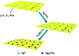 Graphical abstract: Preparation and enhanced visible light photocatalytic activity of novel g-C3N4 nanosheets loaded with Ag2CO3 nanoparticles