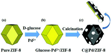 Graphical abstract: Synthesis of stable heterogeneous catalysts by supporting carbon-stabilized palladium nanoparticles on MOFs