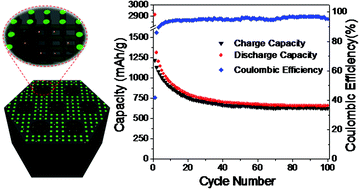 Graphical abstract: Silica nanonetwork confined in nitrogen-doped ordered mesoporous carbon framework for high-performance lithium-ion battery anodes