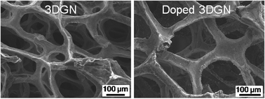 Graphical abstract: Electrochemical doping of three-dimensional graphene networks used as efficient electrocatalysts for oxygen reduction reaction