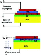 Graphical abstract: The enhanced efficiency of graphene–silicon solar cells by electric field doping