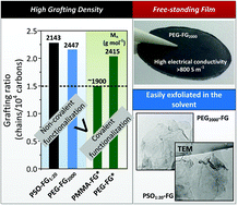 Graphical abstract: An effective non-covalent grafting approach to functionalize individually dispersed reduced graphene oxide sheets with high grafting density, solubility and electrical conductivity
