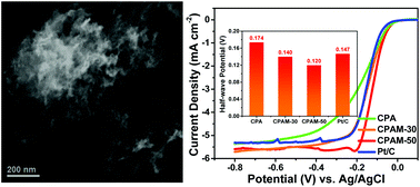 Graphical abstract: Fog-like fluffy structured N-doped carbon with a superior oxygen reduction reaction performance to a commercial Pt/C catalyst