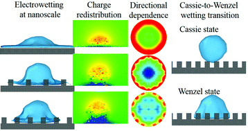 Graphical abstract: Statics and dynamics of electrowetting on pillar-arrayed surfaces at the nanoscale