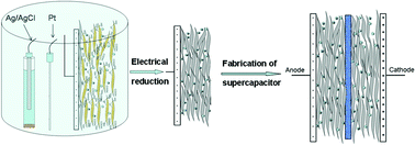 Graphical abstract: Reduced graphene oxide hydrogel film with a continuous ion transport network for supercapacitors