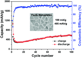 Graphical abstract: Colloidal synthesis of greigite nanoplates with controlled lateral size for electrochemical applications