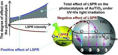 Graphical abstract: On the role of localized surface plasmon resonance in UV-Vis light irradiated Au/TiO2 photocatalysis systems: pros and cons