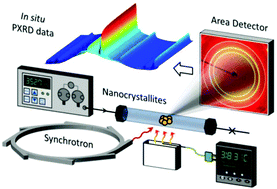 Graphical abstract: In situ powder X-ray diffraction study of magnetic CoFe2O4 nanocrystallite synthesis