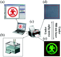 Graphical abstract: Inkjet printing of upconversion nanoparticles for anti-counterfeit applications