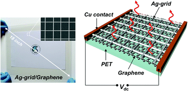 Graphical abstract: An Ag-grid/graphene hybrid structure for large-scale, transparent, flexible heaters