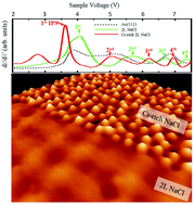 Graphical abstract: Spontaneous doping of two-dimensional NaCl films with Cr atoms: aggregation and electronic structure