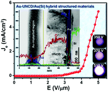 Graphical abstract: Gold nanoparticle–ultrananocrystalline diamond hybrid structured materials for high-performance optoelectronic device applications