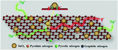 Graphical abstract: A comparative investigation on the effects of nitrogen-doping into graphene on enhancing the electrochemical performance of SnO2/graphene for sodium-ion batteries