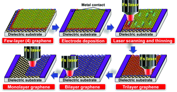 Graphical abstract: In situ imaging and control of layer-by-layer femtosecond laser thinning of graphene