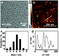 Graphical abstract: Non-metal single/dual doped carbon quantum dots: a general flame synthetic method and electro-catalytic properties