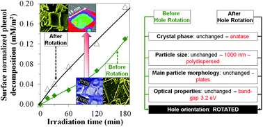 Graphical abstract: “Crystallographic” holes: new insights for a beneficial structural feature for photocatalytic applications