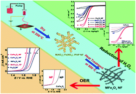 Graphical abstract: Facile synthesis of electrospun MFe2O4 (M = Co, Ni, Cu, Mn) spinel nanofibers with excellent electrocatalytic properties for oxygen evolution and hydrogen peroxide reduction