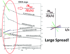 Graphical abstract: Optimizing the oxygen evolution reaction for electrochemical water oxidation by tuning solvent properties